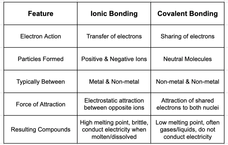 A summary table comparing ionic and covalent bonding across five key features: electron action, particles formed, types of atoms involved, force of attraction, and the properties of resulting compounds.