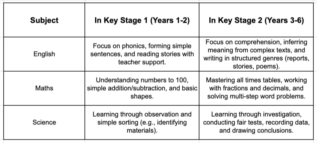 A summary table comparing the academic focus of Key Stage 1 and Key Stage 2 across the core subjects of English, Maths, and Science.