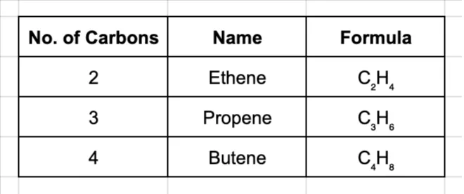 Table showing the first three alkenes: ethene (2 carbons, C2H4), propene (3 carbons, C3H6), and butene (4 carbons, C4H8).