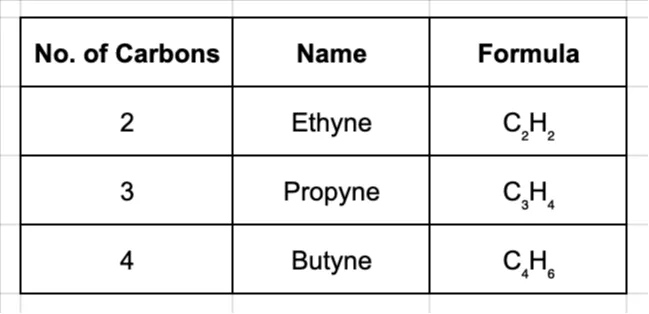 Table listing the first three alkynes: ethyne (2 carbons, C2H2), propyne (3 carbons, C3H4), and butyne (4 carbons, C4H6).
