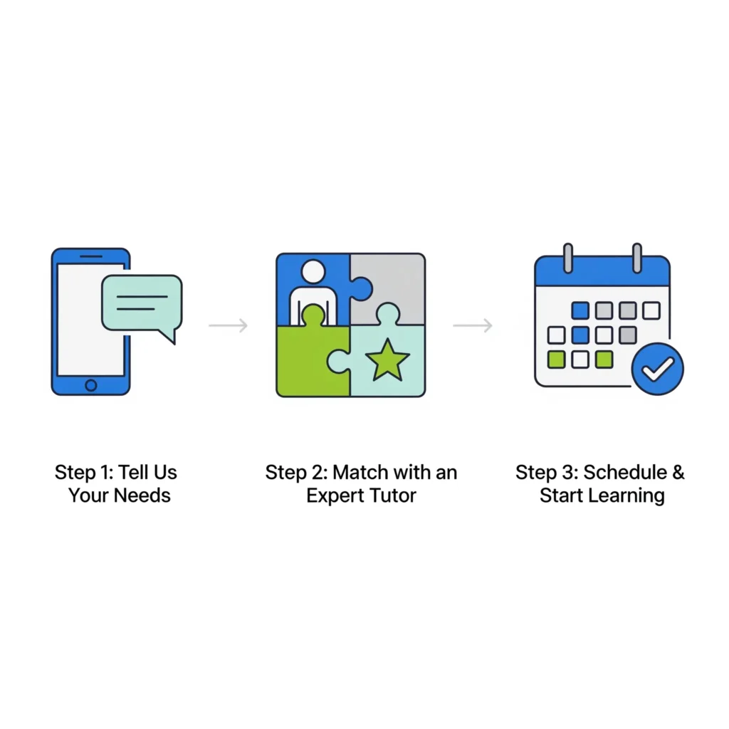 "Infographic outlining GetYourTutors' simple 3-step process in Dubai: 1. Tell us your child's primary school tutoring needs via phone. 2. Get matched with the perfect, expert-vetted tutor. 3. Schedule convenient home tutoring sessions and see academic progress quickly."