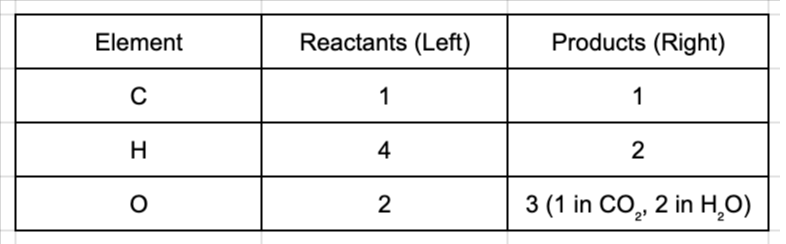 An atom inventory table showing the unbalanced count of Carbon, Hydrogen, and Oxygen atoms on the reactant and product sides of a chemical equation.