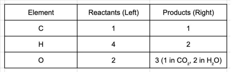 An atom inventory table showing the unbalanced count of Carbon, Hydrogen, and Oxygen atoms on the reactant and product sides of a chemical equation.