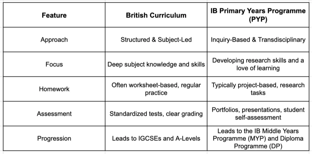 A comparison table detailing the key differences between the British Curriculum and the IB Primary Years Programme (PYP) across five features: Approach, Focus, Homework, Assessment, and Progression.