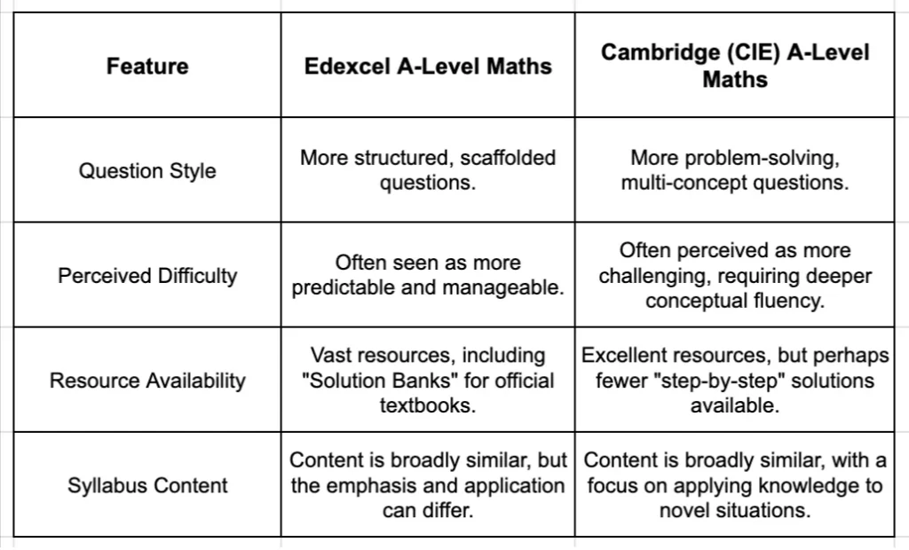 A comparison table outlining the key differences between Edexcel and Cambridge A-Level Maths, including question style, perceived difficulty, and resource availability.