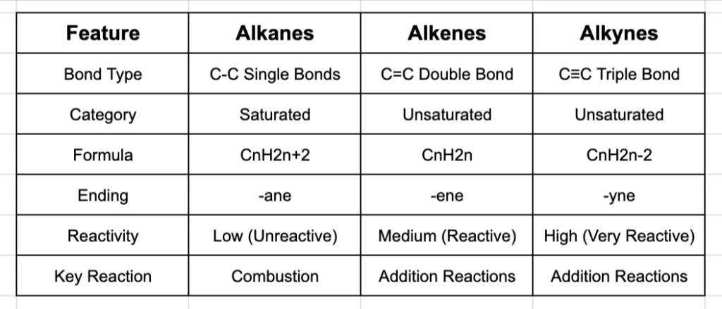 A comparison table of alkanes, alkenes, and alkynes, detailing their differences in bond type, saturation, general formula, name ending, reactivity, and key reactions.