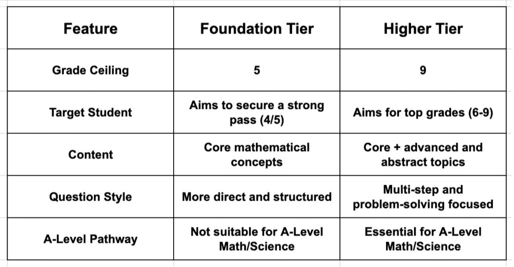 A comparison table detailing the key differences between the GCSE/IGCSE Math Foundation and Higher tiers, including grade ceilings, target student, content, question style, and suitability for the A-Level pathway.