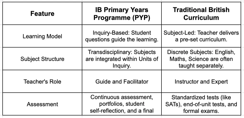A table comparing key features of the IB Primary Years Programme (PYP) and the Traditional British Curriculum, highlighting differences in learning model, subject structure, teacher's role, and assessment methods.