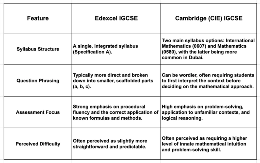 A comparison table detailing key differences between Edexcel IGCSE and Cambridge (CIE) IGCSE Maths, including syllabus structure, question phrasing, assessment focus, and perceived difficulty.