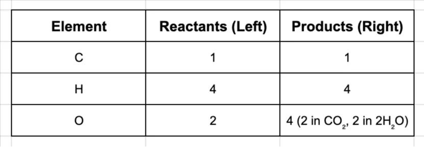 An updated atom inventory table showing the count of Carbon, Hydrogen, and Oxygen atoms after an intermediate step in balancing a chemical equation.