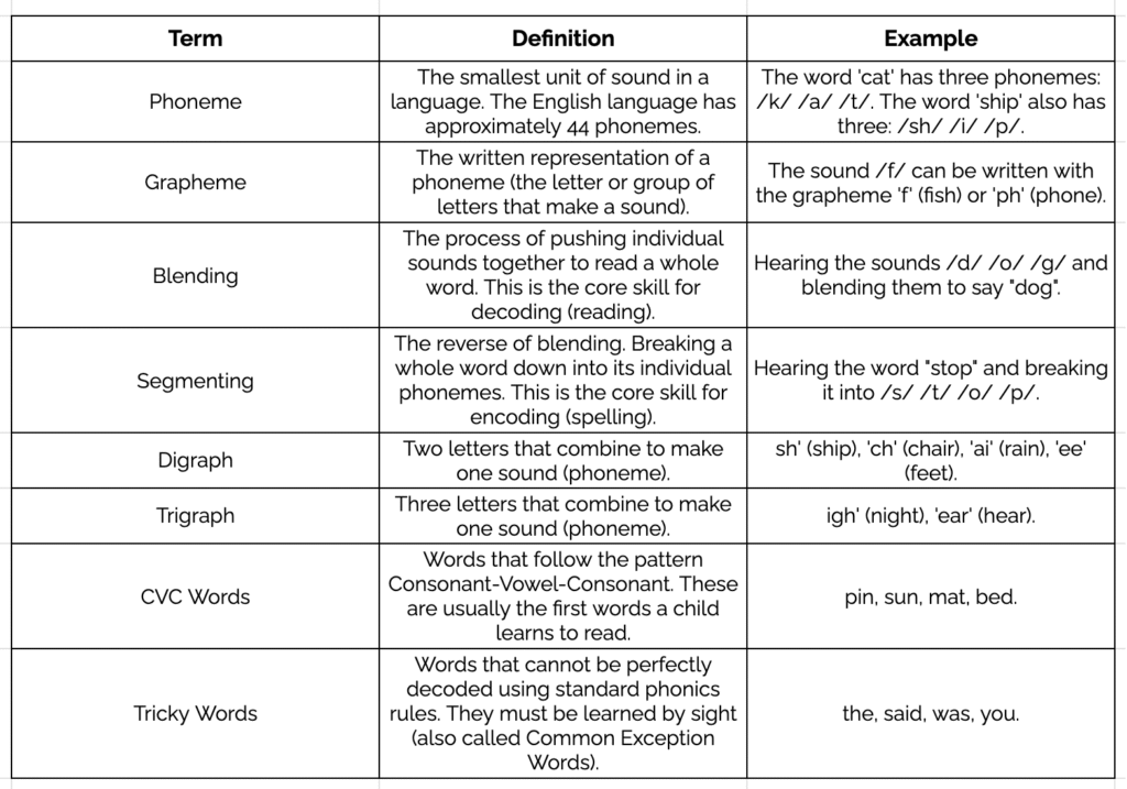 A table defining essential phonics terminology. Terms include Phoneme, Grapheme, Blending, Segmenting, Digraph, Trigraph, CVC Words, and Tricky Words, with corresponding definitions and examples.