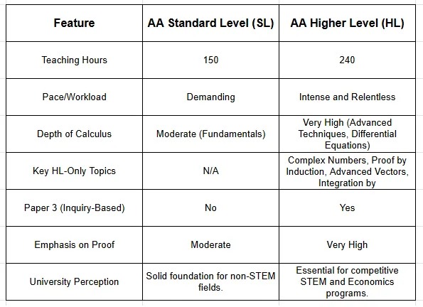 A comparison table contrasting IB Math Analysis and Approaches (AA) Standard Level (SL) and Higher Level (HL). The table compares teaching hours (150 SL vs 240 HL), workload (Demanding vs Intense), depth of calculus, HL-only topics (like Complex Numbers and Proof by Induction), the inclusion of Paper 3 (HL only), and university perception for STEM fields.