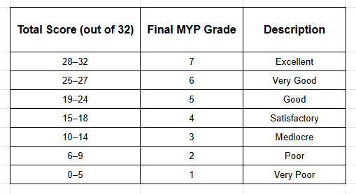 Table illustrating the IB MYP Grade Boundaries, showing how the total criteria score (out of 32) converts to the final MYP Grade (1-7 scale). Examples: 28-32 points equals Grade 7 (Excellent); 19-24 equals Grade 5 (Good); 15-18 equals Grade 4 (Satisfactory).