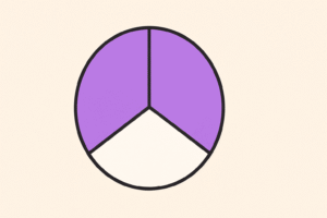 A circle divided into three equal parts with two parts shaded