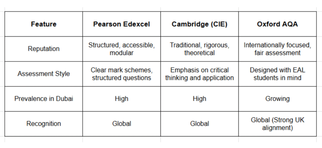 A comparison table outlining the key features of three major exam boards: Pearson Edexcel, Cambridge (CIE), and Oxford AQA. The table compares them based on reputation, assessment style, prevalence in Dubai, and recognition. Edexcel is noted as structured and accessible, Cambridge as traditional and rigorous, and Oxford AQA as internationally focused and fair. All three are globally recognized and have a high or growing prevalence in Dubai.