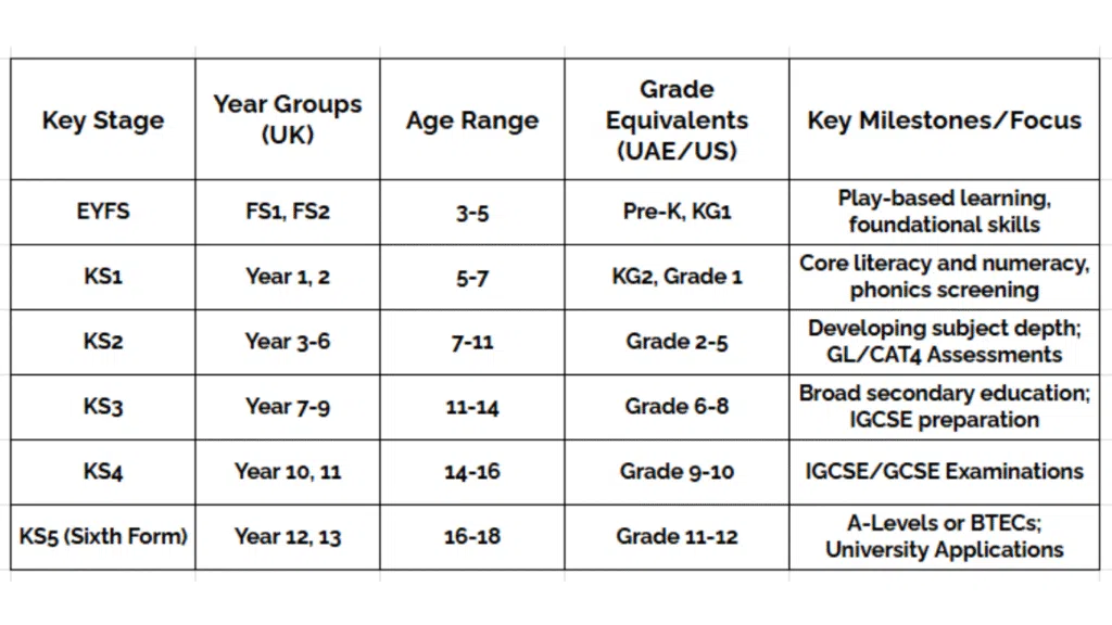 A comparison table showing the stages of the British Curriculum. The columns are Key Stage, Year Groups (UK), Age Range, Grade Equivalents (UAE/US), and Key Milestones. The rows detail the progression from EYFS (ages 3-5) and KS1 through to KS5 (Sixth Form, ages 16-18), aligning each stage with its corresponding year groups, grade equivalents, and key educational focus, such as phonics screening in KS1 and IGCSE/GCSE examinations in KS4.