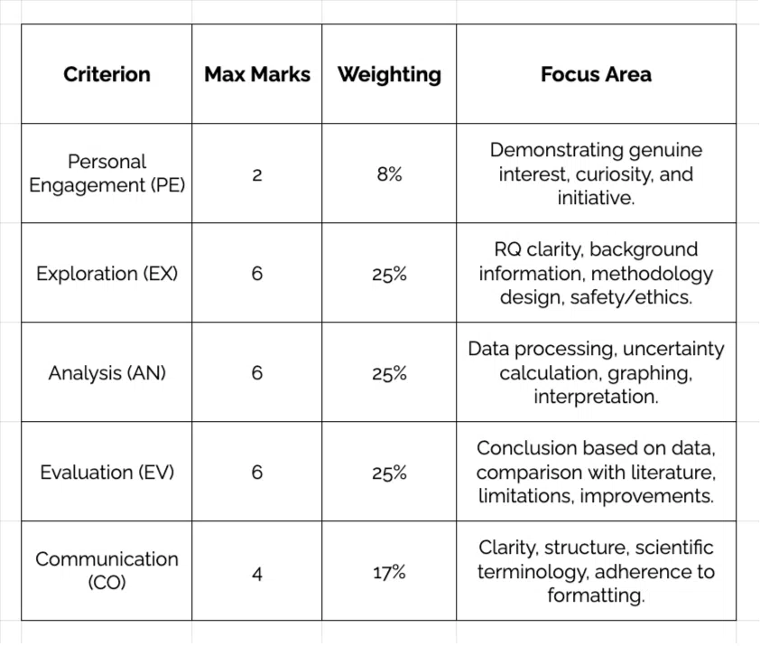 A table summarizing the grading rubric for the IB Science Internal Assessment (IA). The table has four columns: Criterion, Max Marks, Weighting, and Focus Area. The five criteria listed are Personal Engagement (2 marks, 8%), Exploration (6 marks, 25%), Analysis (6 marks, 25%), Evaluation (6 marks, 25%), and Communication (4 marks, 17%).