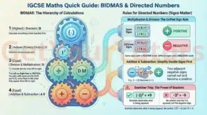 Comprehensive IGCSE Maths infographic by GetYourTutors visualizing the Order of Operations (BIDMAS) and Directed Numbers. Left Panel: A mechanical gear system illustrates the BIDMAS hierarchy: Brackets (B): Highest priority. Indices (I): Powers/Orders. Division & Multiplication (DM): Equal priority, strictly left-to-right. Addition & Subtraction (AS): Lowest priority. Right Panel: Visual rules for Directed Numbers (Integers). Multiplication/Division: Same signs = Positive; Different signs = Negative. Addition/Subtraction: Visualizes simplifying double signs (e.g., 5 - (-3) becomes 5 + 3). Critical Warning: Highlights an "Examiner Trap" regarding powers of negative numbers, showing that (-3)² = +9 (correct) differs from -3² = -9 (incorrect).