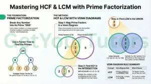 Educational infographic by GetYourTutors explaining how to find HCF and LCM using Prime Factorization and Venn Diagrams.Part 1: The Foundation. Shows a "Factor Tree" breaking down the number 24 into its "Prime DNA" ($2 \times 2 \times 2 \times 3$).Part 2: The Method. Uses a Venn Diagram to compare Prime Factors of 24 and 60.Intersection (HCF): The center overlaps contains shared factors (2, 2, 3). Text explains: "Multiply numbers in the intersection to find Highest Common Factor" ($2 \times 2 \times 3 = 12$).Union (LCM): The full diagram contains all factors. Text explains: "Multiply ALL numbers in the union for Lowest Common Multiple" ($2 \times 12 \times 5 = 120$).Summary Table: Defines HCF as the "largest number that divides into both" and LCM as the "smallest number that both divide into."