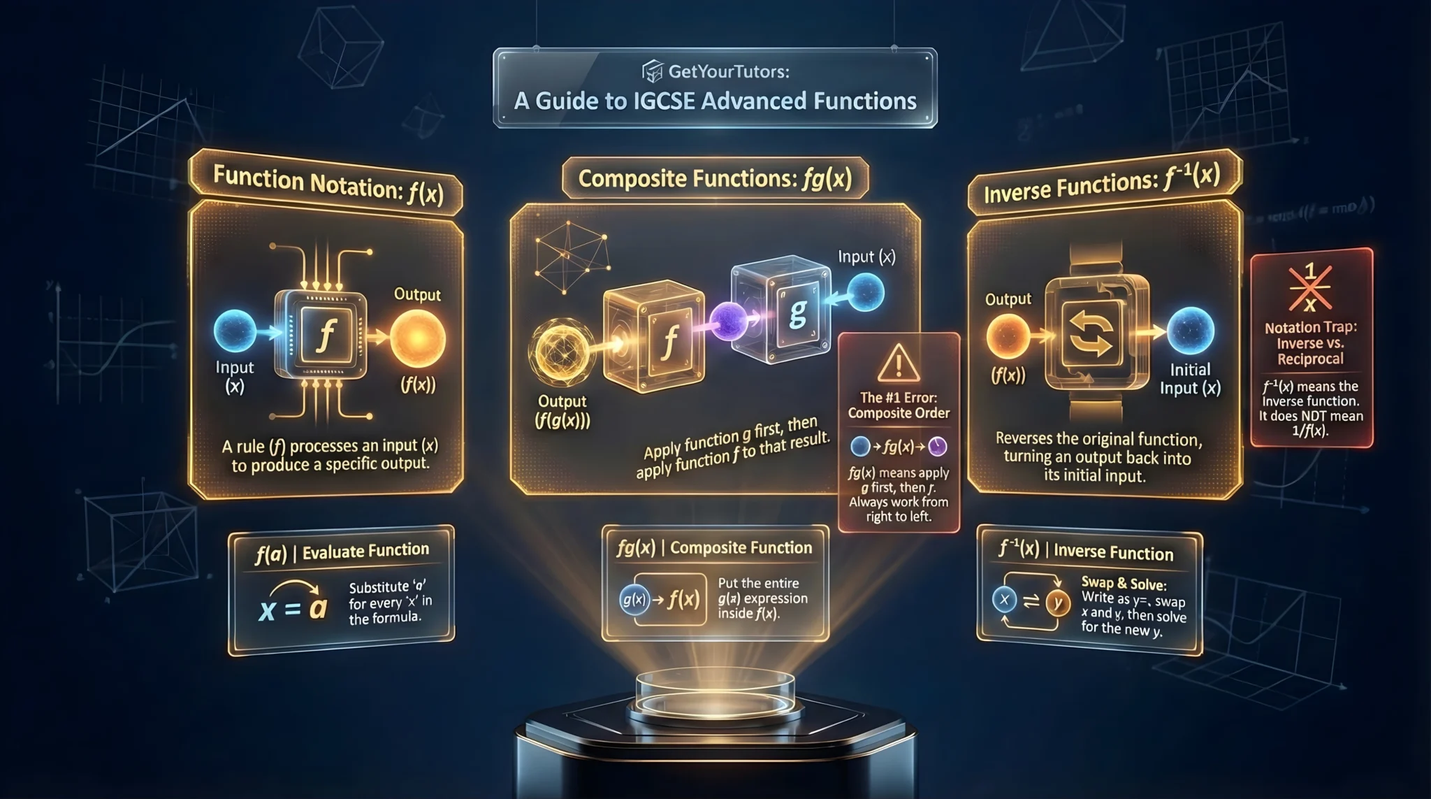 GetYourTutors infographic: 'A Guide to IGCSE Advanced Functions.' Visualizes complex function operations with a futuristic glowing interface. 1. Function Notation f(x): Depicts a 'Machine' processing input x to produce output f(x). Defines f(a) as Evaluate: Substitute 'a' into the formula. 2. Composite Functions fg(x): Illustrates the flow: Input x -> Box g -> Box f -> Output fg(x). Crucial Rule: Apply function g (closest to x) first! Warns of the #1 Error: 'Order Matters'—fg(x) is not the same as gf(x). 3. Inverse Functions f^-1(x): Visualizes a 'Reverse Loop' undoing the original function. Breaks down the 'Swap & Solve' Method: Swap x and y, then solve for the new y. Exam Warning: The 'Notation Trap'—f^-1(x) is the Inverse, NOT the reciprocal 1/f(x).