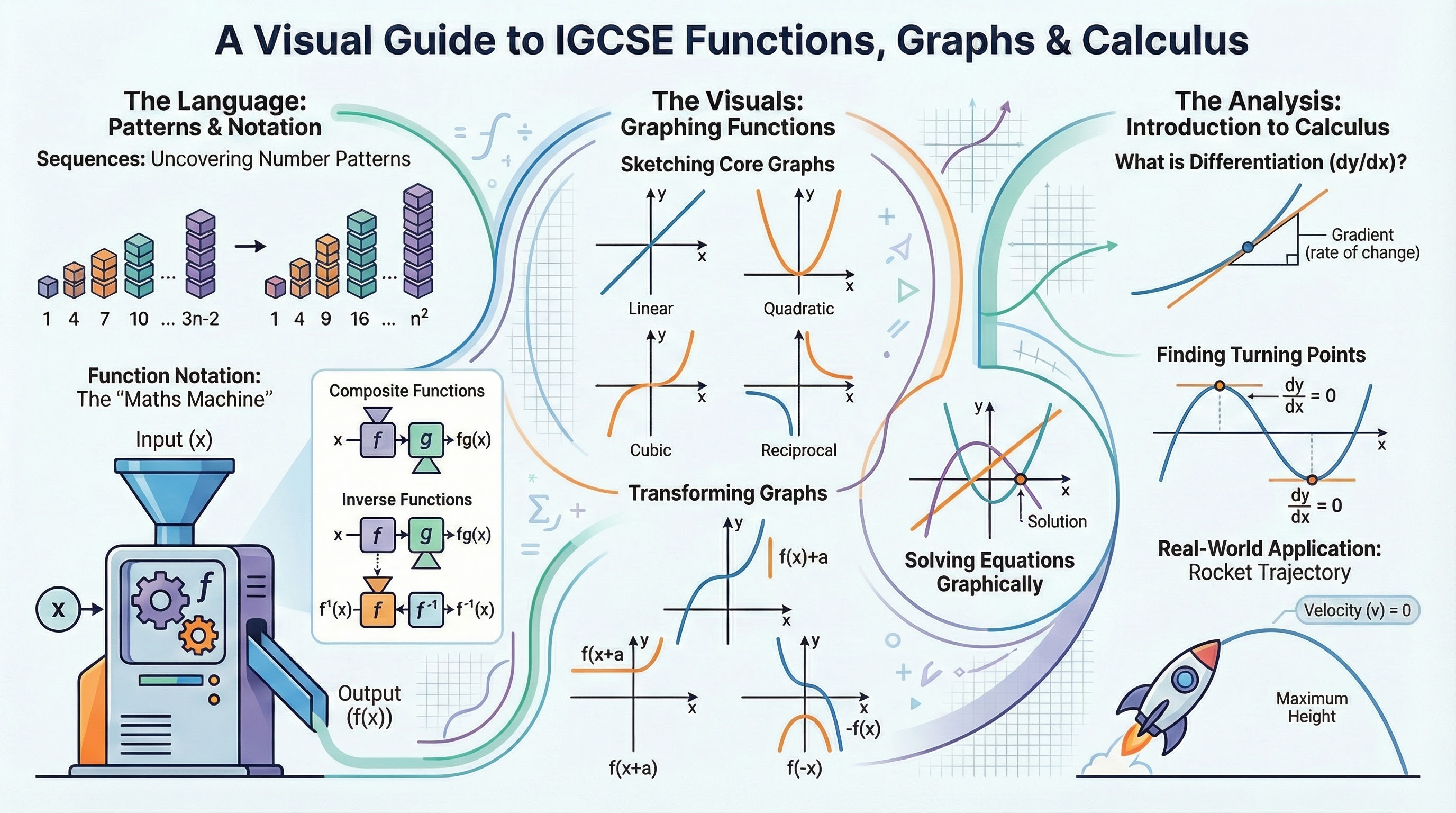 GetYourTutors infographic: 'A Visual Guide to IGCSE Functions, Graphs & Calculus.' 1. The Language: Explains Number Patterns (Sequences/nth term) and Function Notation (Input/Output Machine). Covers Composite (fg(x)) and Inverse (f^-1(x)) functions. 2. The Visuals: Sketches of core graphs (Linear, Quadratic, Cubic, Reciprocal) and Graph Transformations (f(x)+a, f(x+a), reflections). Shows solving equations by finding intersection points. 3. The Analysis (Calculus): Defines Differentiation (dy/dx) as the gradient or rate of change. Visualizes finding Turning Points where dy/dx = 0. Real-World Application: Uses calculus to calculate a Rocket Trajectory (Velocity vs. Maximum Height).