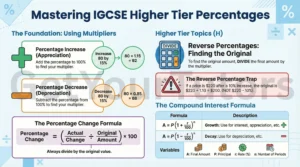 Detailed IGCSE Maths infographic by GetYourTutors covering Higher Tier Percentage skills. The Foundation: Using Multipliers Percentage Increase (Appreciation): Add percentage to 100% to find multiplier (e.g., Increase 80 by 15% -> 80 x 1.15 = 92). Percentage Decrease (Depreciation): Subtract percentage from 100% to find multiplier (e.g., Decrease 80 by 15% -> 80 x 0.85 = 68). The Percentage Change Formula: Formula: Percentage Change = (Difference / Original Amount) x 100. Key Rule: Always divide by the ORIGINAL value. Higher Tier Topics (H): Reverse Percentages (Finding the Original): Instructs to DIVIDE the final amount by the multiplier. The Reverse Percentage Trap: Warns that if price is $220 after 10% increase, you must calculate 220 / 1.10 = $200. (Do NOT just subtract 10%). The Compound Interest Formula: Growth Formula: A = P(1 + r/100)^n (Used for interest, appreciation). Decay Formula: A = P(1 - r/100)^n (Used for depreciation). Variables: A = Final Amount, P = Principal, r = Rate (%), n = Number of Periods.