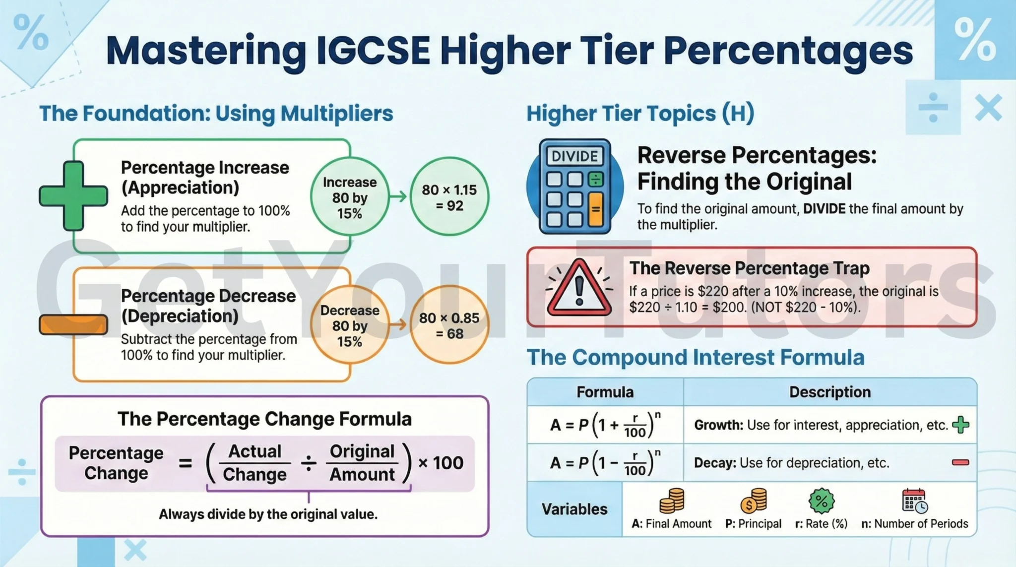 Detailed IGCSE Maths infographic by GetYourTutors covering Higher Tier Percentage skills. The Foundation: Using Multipliers Percentage Increase (Appreciation): Add percentage to 100% to find multiplier (e.g., Increase 80 by 15% -> 80 x 1.15 = 92). Percentage Decrease (Depreciation): Subtract percentage from 100% to find multiplier (e.g., Decrease 80 by 15% -> 80 x 0.85 = 68). The Percentage Change Formula: Formula: Percentage Change = (Difference / Original Amount) x 100. Key Rule: Always divide by the ORIGINAL value. Higher Tier Topics (H): Reverse Percentages (Finding the Original): Instructs to DIVIDE the final amount by the multiplier. The Reverse Percentage Trap: Warns that if price is $220 after 10% increase, you must calculate 220 / 1.10 = $200. (Do NOT just subtract 10%). The Compound Interest Formula: Growth Formula: A = P(1 + r/100)^n (Used for interest, appreciation). Decay Formula: A = P(1 - r/100)^n (Used for depreciation). Variables: A = Final Amount, P = Principal, r = Rate (%), n = Number of Periods.