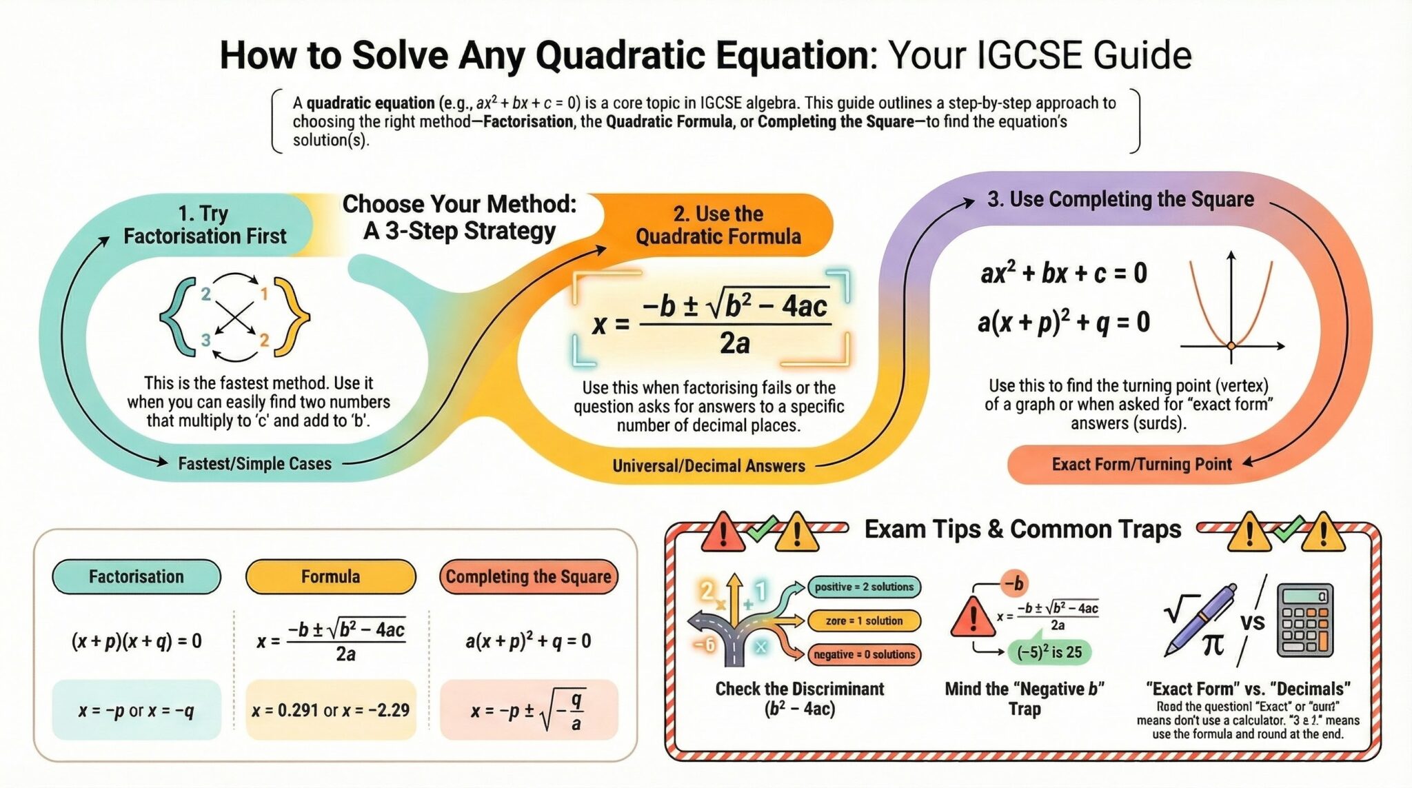 GetYourTutors guide: 'How to Solve Any Quadratic Equation (ax^2+bx+c=0) for IGCSE.' Visualizes a 3-Step Strategy. 1. Factorisation: The fastest method for simple cases where numbers multiply to 'c' and add to 'b'. 2. Quadratic Formula: Use x = (-b +/- sqrt(b^2 - 4ac)) / 2a when factorising fails or for decimal answers. 3. Completing the Square: Use form a(x+p)^2 + q = 0 to find the vertex/turning point. Includes 'Exam Tips' on checking the Discriminant (b^2 - 4ac)—positive means 2 solutions, zero means 1, negative means 0 real solutions.