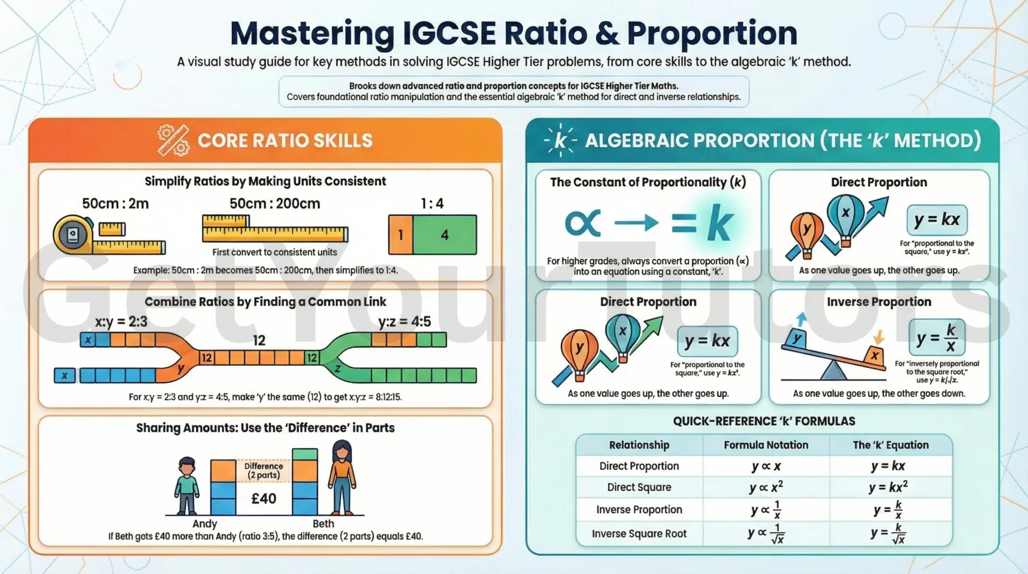 Detailed educational infographic by GetYourTutors regarding IGCSE Higher Tier Ratio and Proportion methods. Part 1: Core Ratio Skills Simplification: Shows how to make units consistent before simplifying (e.g., converting 50cm : 2m to 50cm : 200cm to get 1:4). Combining Ratios: Visualizes the "Common Link" method. Given x:y = 2:3 and y:z = 4:5, it uses the LCM of 12 for 'y' to combine them into 8:12:15. Sharing Amounts: Explains the "Difference" method (finding the value of one part when given the difference between shares, e.g., Beth has £40 more). Part 2: Algebraic Proportion (The 'k' Method) The Constant (k): Explains converting a proportionality symbol into an equation using a constant k. Direct Proportion: As one value goes up, the other goes up (y = kx). Inverse Proportion: As one value goes up, the other goes down (y = k/x). Formula Reference Table: Direct Square: y proportional to x^2 becomes y = kx^2. Inverse Square Root: y proportional to 1/sqrt(x) becomes y = k/sqrt(x).