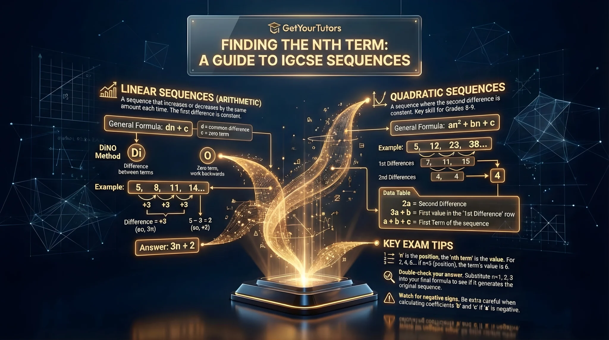 GetYourTutors infographic: 'Finding the Nth Term: A Guide to IGCSE Sequences.' 1. Linear Sequences (Arithmetic): Visualizes the DiNO Method for dn+c: 'Di' = Difference (e.g., +3 becomes 3n) and 'NO' = Zero Term (working backwards, e.g., 5-3=2). Result: 3n+2. 2. Quadratic Sequences: A step-by-step guide for Grade 8-9 questions using constant Second Differences. The 3 Golden Rules: Set 2a = Second Difference, 3a + b = First Difference, and a + b + c = First Term to solve for coefficients. 3. Key Exam Tips: Clarifies the difference between Position (n) and Value. Advises to 'Double-check' by substituting n=1,2,3 back into the formula.