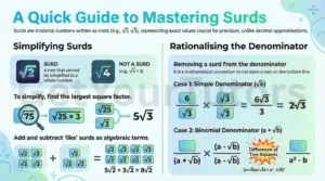 "GetYourTutors quick guide on 'Mastering Surds' for IGCSE Maths. Left panel: Defines a Surd as an irrational root (e.g., ?2) and shows how to simplify ?75 by finding the largest square factor (?25 x 3 = 5?3). Right panel: Explains 'Rationalising the Denominator' for two cases. Case 1 (Simple): Multiply top and bottom by ?b. Case 2 (Binomial): Multiply by the conjugate (a - ?b) to use the Difference of Two Squares rule (a² - b)."