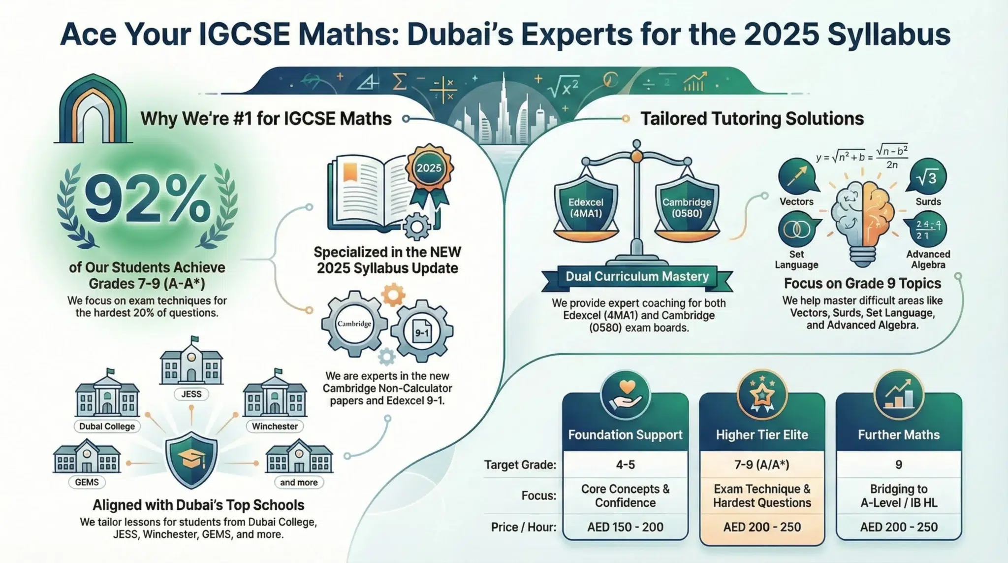 GetYourTutors Dubai infographic: 'Ace Your IGCSE Maths Experts for the 2025 Syllabus.' Key statistics: 92% of students achieve Grades 7-9 (A-A*). Services tailored for Edexcel (4MA1) and Cambridge (0580) curriculums. Lists top Dubai schools served: Dubai College, JESS, Winchester, and GEMS. Pricing details: Foundation Support (AED 150-200/hr) and Higher Tier Elite (AED 200-250/hr). Highlights focus on Grade 9 topics like Vectors, Surds, and Advanced Algebra.