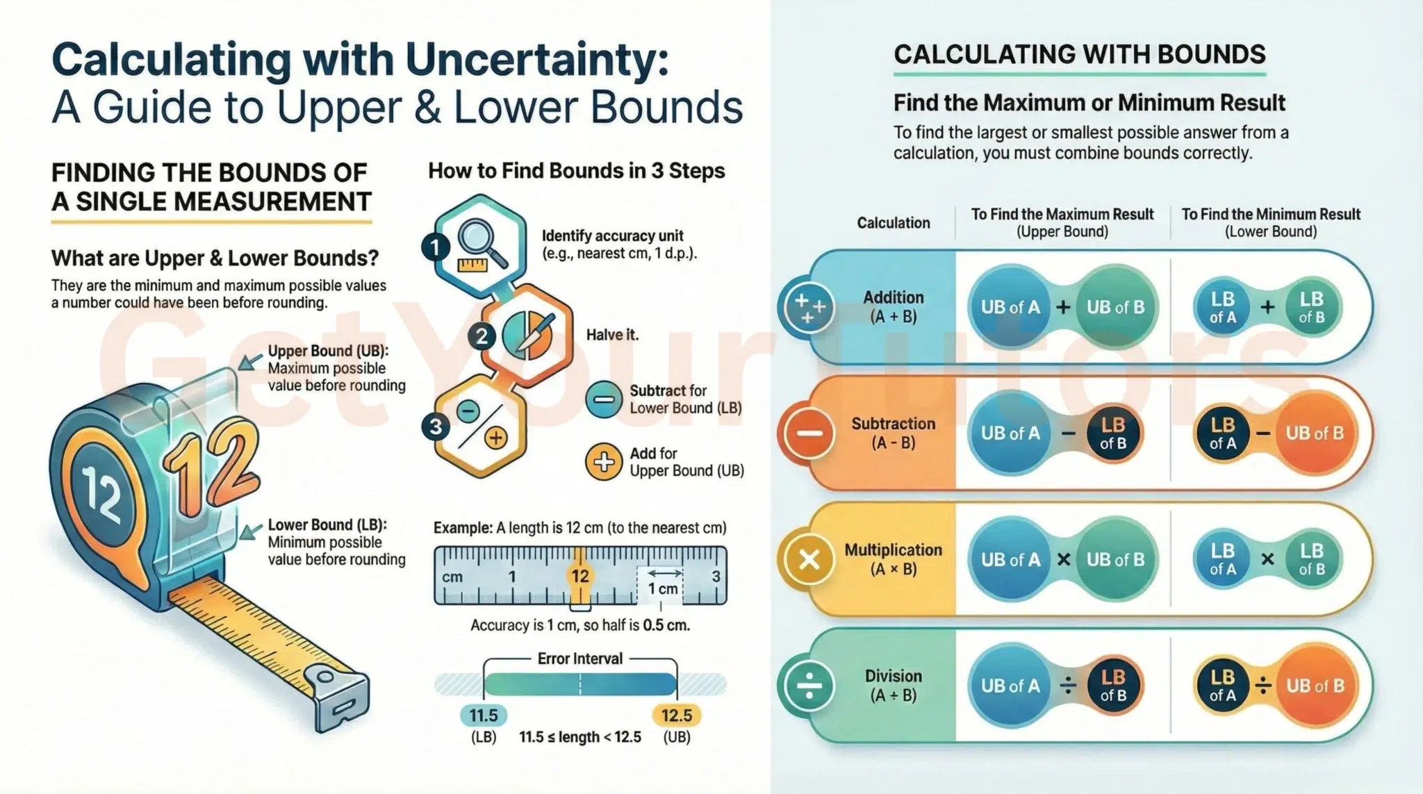 Detailed IGCSE Maths infographic by GetYourTutors explaining Upper and Lower Bounds and Error Intervals. Part 1: Finding Bounds of a Single Measurement Definition: Explains bounds as the minimum and maximum possible values before rounding. The 3-Step Method: 1. Identify accuracy unit (e.g., nearest cm). 2. Halve it. 3. Add to original for Upper Bound (UB), Subtract for Lower Bound (LB). Example: A length of 12cm (nearest cm) has an accuracy of 1cm. Half is 0.5cm. Bounds are 11.5cm (LB) and 12.5cm (UB). Notation: 11.5