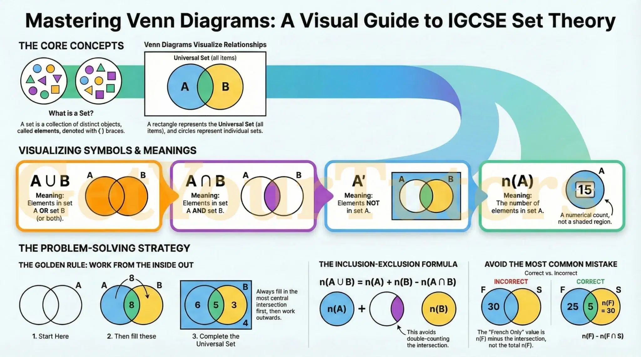 Comprehensive IGCSE Maths infographic by GetYourTutors on Set Theory and Venn Diagrams. Core Concepts: Defines a Set as a collection of elements. Visualizes the Universal Set (Rectangle) and Subsets (Circles A and B). Visualizing Symbols & Shading: A Union B (A U B): Shaded orange. Meaning: Elements in A OR B (or both). A Intersection B (A n B): Shaded white in the center. Meaning: Elements in A AND B. A Complement (A'): Shaded blue outside the circle. Meaning: Elements NOT in set A. Count Notation n(A): Represents the numerical count of elements, not the region. Problem-Solving Strategy: The Golden Rule: "Work from the Inside Out." Start with the central intersection, then fill outer parts, then the Universal set. Inclusion-Exclusion Formula: n(A U B) = n(A) + n(B) - n(A n B). This prevents double-counting the overlap. Common Mistake Warning: Shows a "French vs Spanish" class example. Corrects the error of using the total set count (30) instead of subtracting the intersection (5) to find the "Only" region (25). Formula: n(F only) = n(F) - n(F n S).