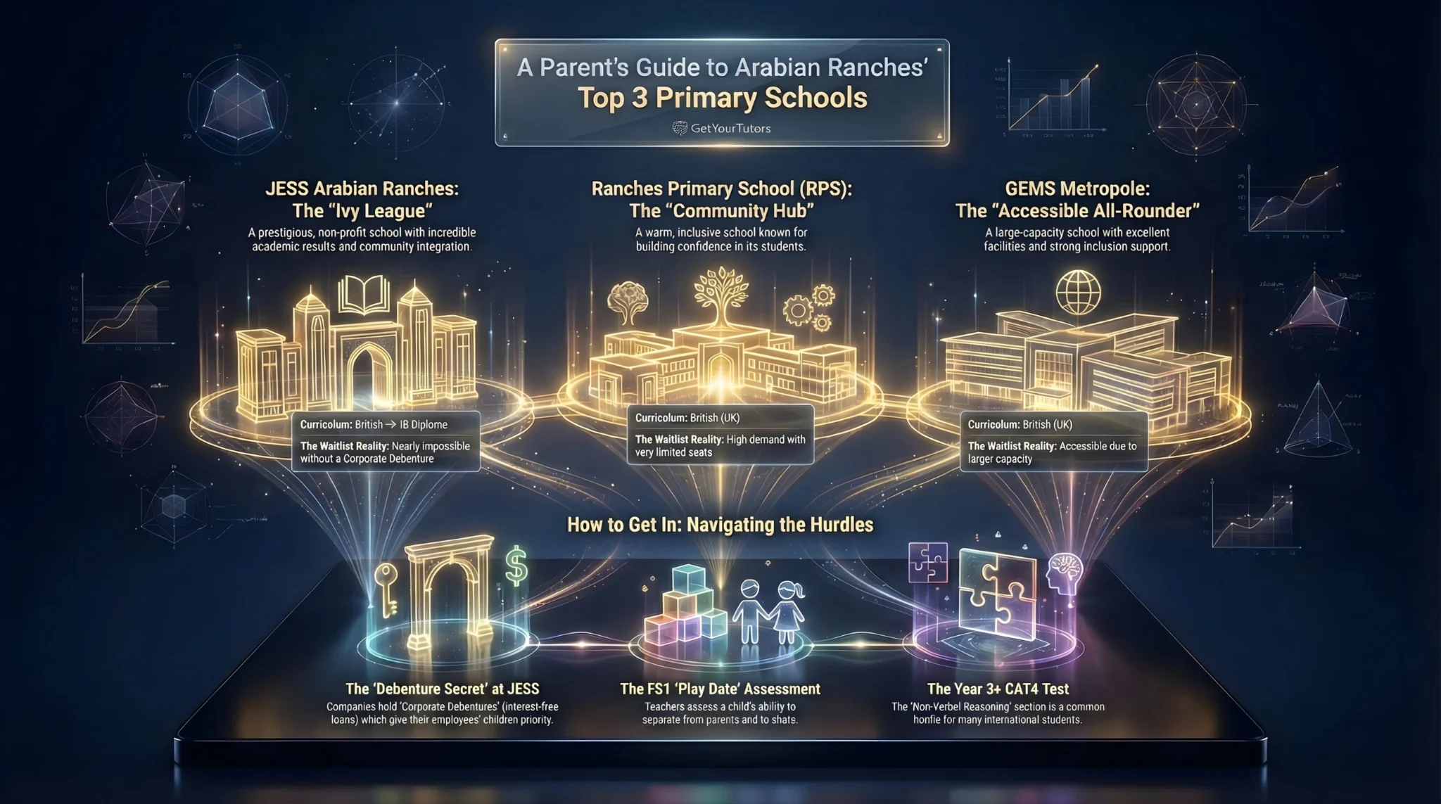 A strategic comparison infographic for parents detailing the top 3 primary schools in Arabian Ranches. It contrasts JESS Arabian Ranches (described as 'The Ivy League' with a difficult corporate debenture waitlist), Ranches Primary School (RPS, 'The Community Hub' known for confidence building), and GEMS Metropole ('The Accessible All-Rounder' with larger capacity). The guide also visualizes admission hurdles: the 'Debenture Secret' at JESS, the 'Play Date' assessment for FS1 readiness, and the 'Non-Verbal Reasoning' challenge in the Year 3+ CAT4 test.