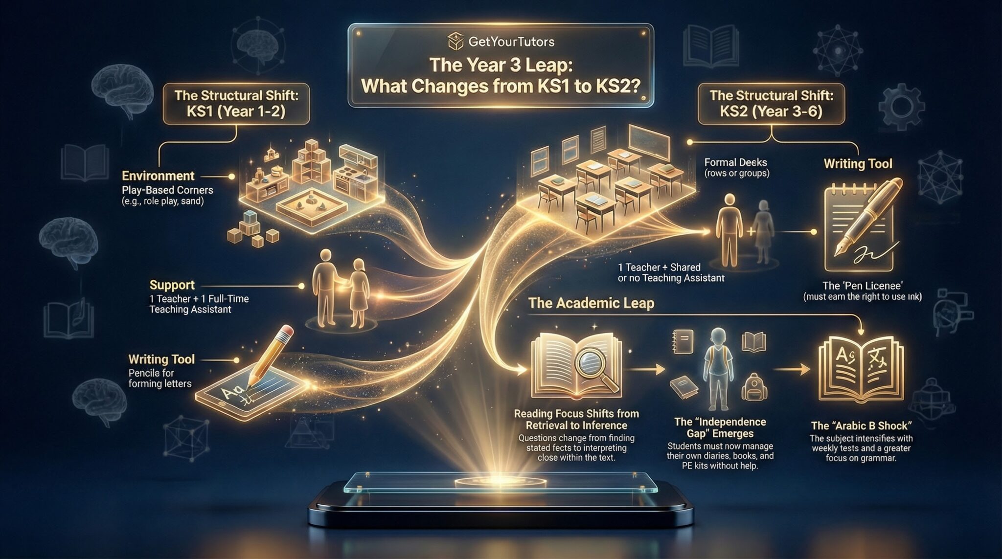 GetYourTutors infographic: 'The Year 3 Leap: What Changes from KS1 to KS2?' Visualizes the critical shift in Dubai British schools. 1. The Structural Shift: Compares KS1 (Year 1-2) (Play-based corners, 1 Teacher + 1 Full-Time Teaching Assistant, Pencil writing) vs. KS2 (Year 3-6) (Formal desks in rows, 1 Teacher with Shared/No TA, and the 'Pen License' challenge). 2. The Academic Leap: Highlights the shift in Reading from Retrieval (finding facts) to Inference (interpreting subtext). 3. The Independence Gap: Warns that students must now manage their own diaries and PE kits. 4. The Arabic B Shock: Notes that Arabic intensifies in Year 3 with weekly tests and a grammar focus.