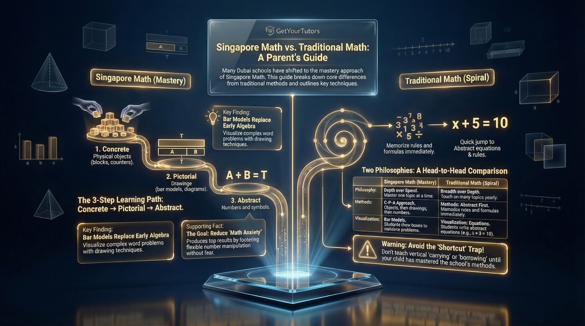 GetYourTutors infographic: 'Singapore Math vs. Traditional Math: A Parent's Guide.' Visualizes the key differences in teaching philosophies. 1. The Singapore Path (Mastery): Follows the C-P-A Approach: Concrete (physical blocks) to Pictorial (bar models/diagrams) to Abstract (numbers/symbols A+B=T). Highlights the use of Bar Models to replace early algebra for word problems. 2. The Traditional Path (Spiral): Focuses on rote memorization (x times 5) and abstract rules immediately (x+5=10). 3. Comparison: Singapore focuses on Depth (mastering one topic) while Traditional uses a Spiral approach (touching many topics yearly). Warning: Advises parents to avoid the 'Shortcut Trap' (teaching vertical borrowing too early).